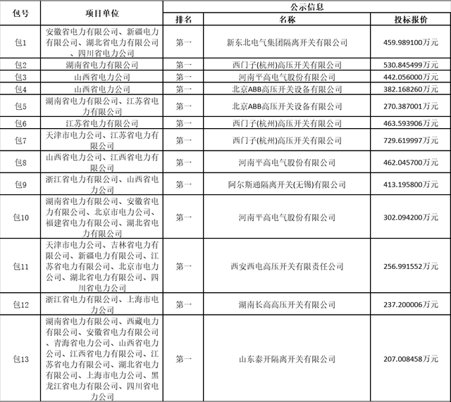 国网输变电项目2020年第四次变电设备(含电缆)招标采购中标候选人