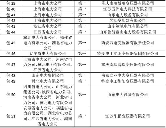 大标来袭|国网输变电项目2017年第五次变电设备中标候选人公示